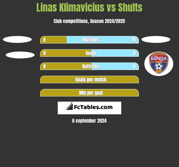 Linas Klimavicius vs Shults h2h player stats