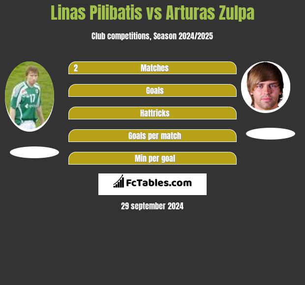 Linas Pilibatis vs Arturas Zulpa h2h player stats