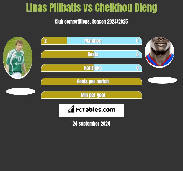 Linas Pilibatis vs Cheikhou Dieng h2h player stats