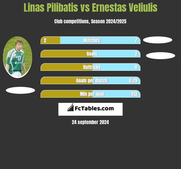 Linas Pilibatis vs Ernestas Veliulis h2h player stats