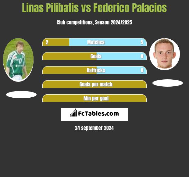 Linas Pilibatis vs Federico Palacios h2h player stats