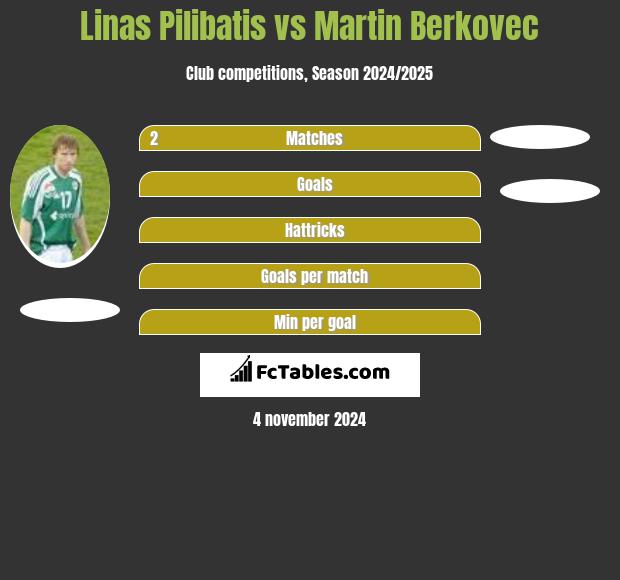 Linas Pilibatis vs Martin Berkovec h2h player stats