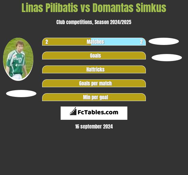 Linas Pilibatis vs Domantas Simkus h2h player stats