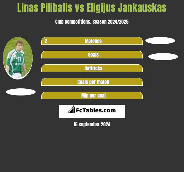 Linas Pilibatis vs Eligijus Jankauskas h2h player stats