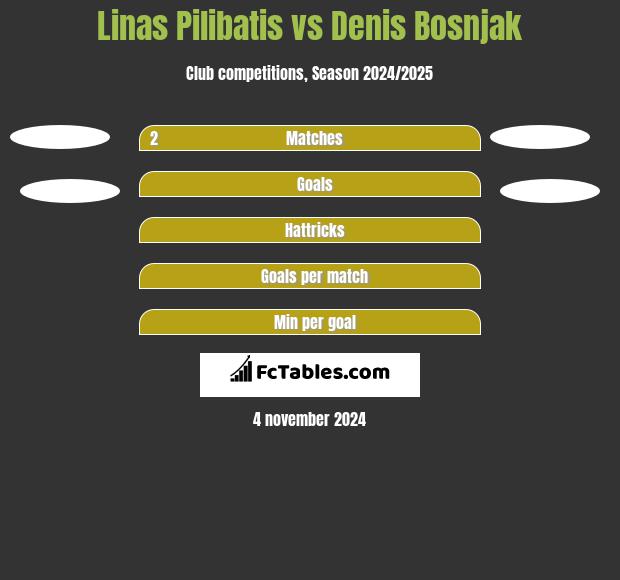 Linas Pilibatis vs Denis Bosnjak h2h player stats