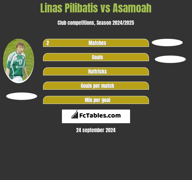 Linas Pilibatis vs Asamoah h2h player stats