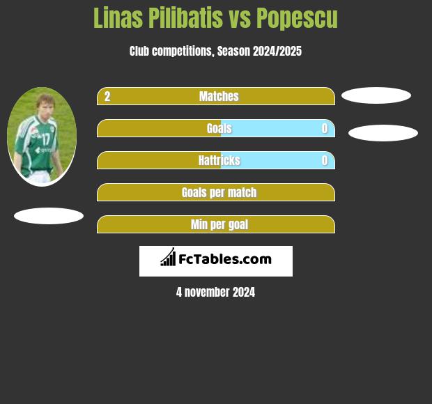 Linas Pilibatis vs Popescu h2h player stats