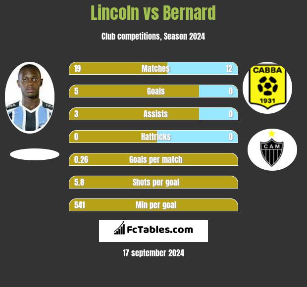 Lincoln vs Bernard h2h player stats