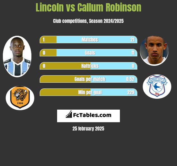 Lincoln vs Callum Robinson h2h player stats