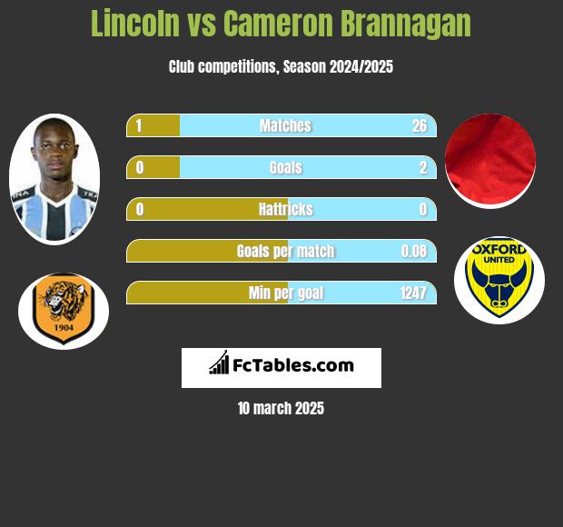 Lincoln vs Cameron Brannagan h2h player stats