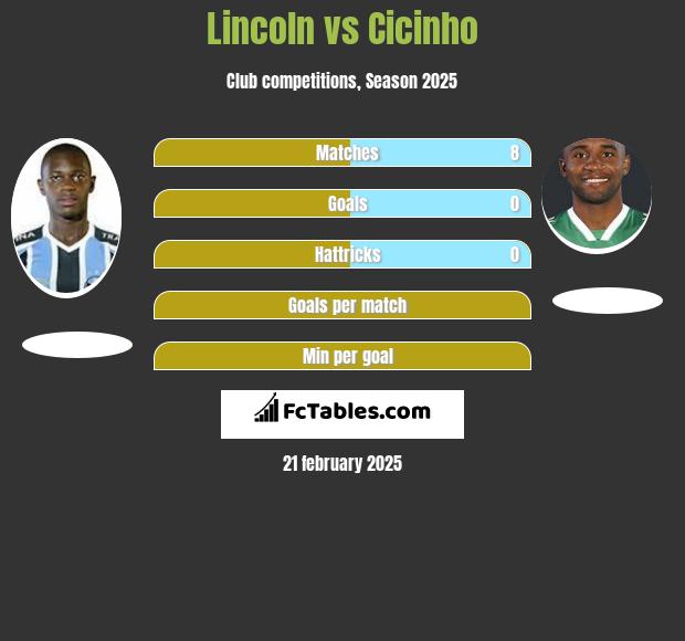 Lincoln vs Cicinho h2h player stats