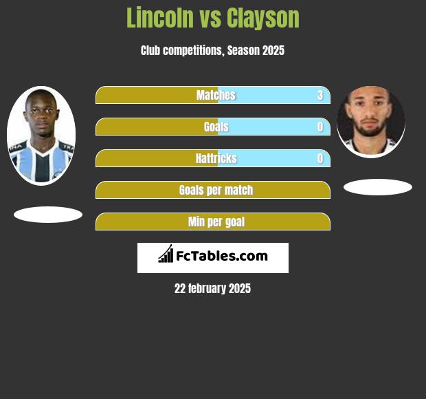 Lincoln vs Clayson h2h player stats