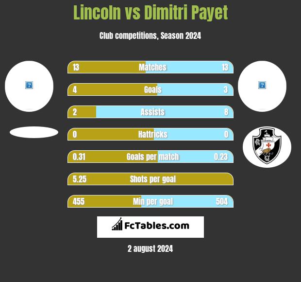 Lincoln vs Dimitri Payet h2h player stats