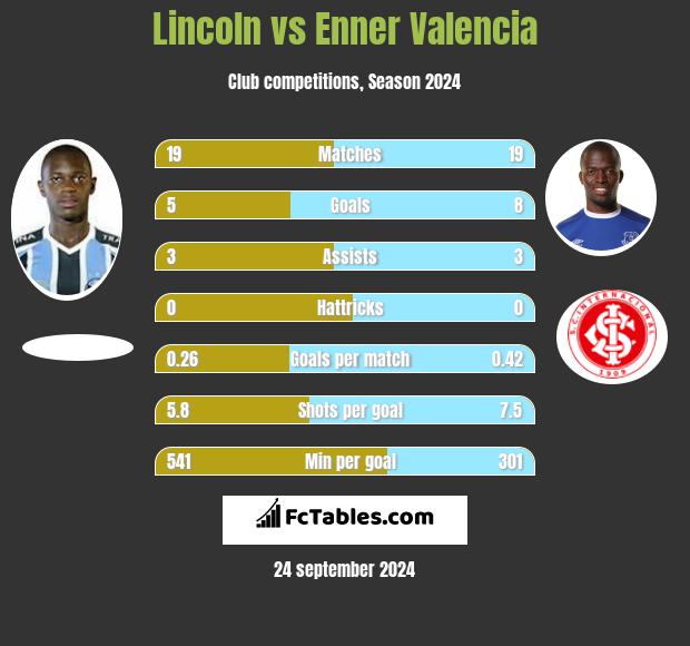 Lincoln vs Enner Valencia h2h player stats