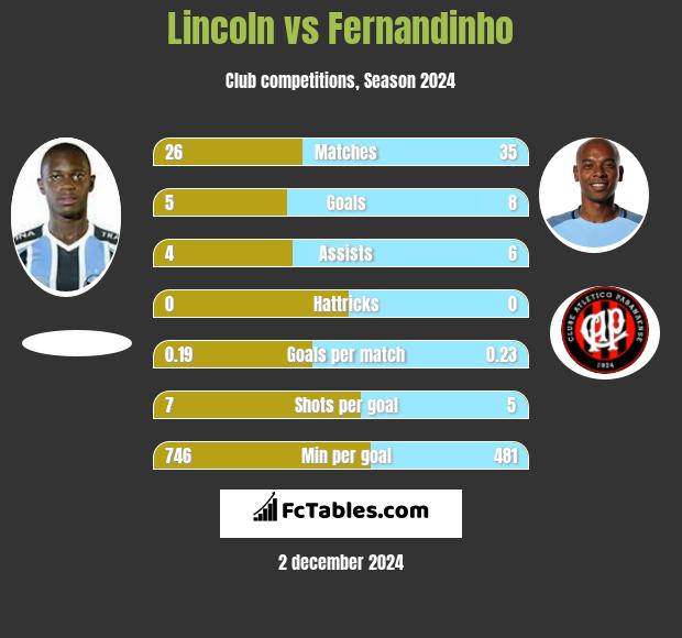 Lincoln vs Fernandinho h2h player stats