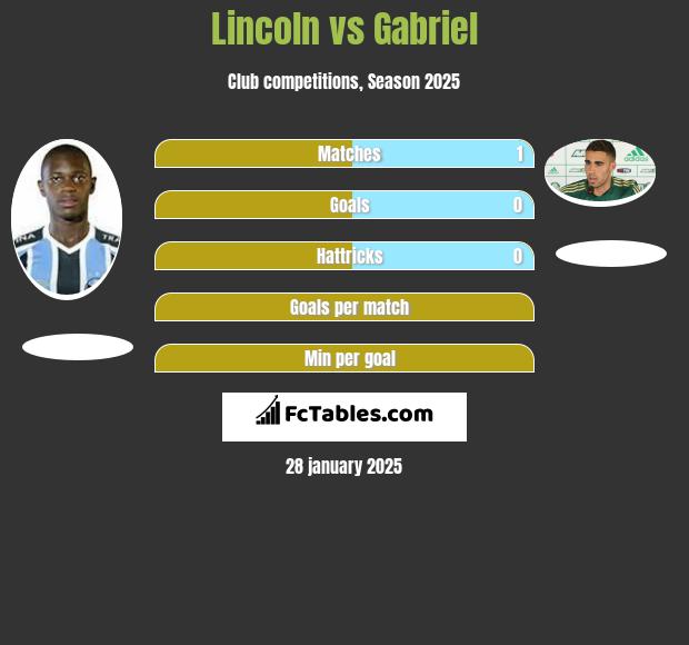 Lincoln vs Gabriel h2h player stats