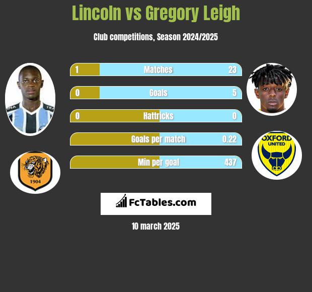 Lincoln vs Gregory Leigh h2h player stats