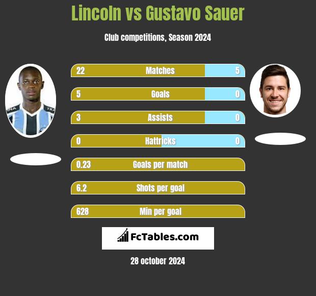 Lincoln vs Gustavo Sauer h2h player stats