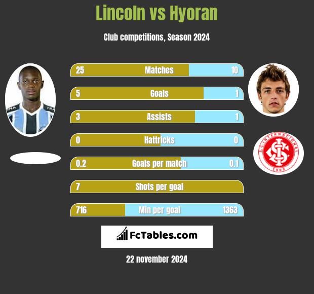 Lincoln vs Hyoran h2h player stats