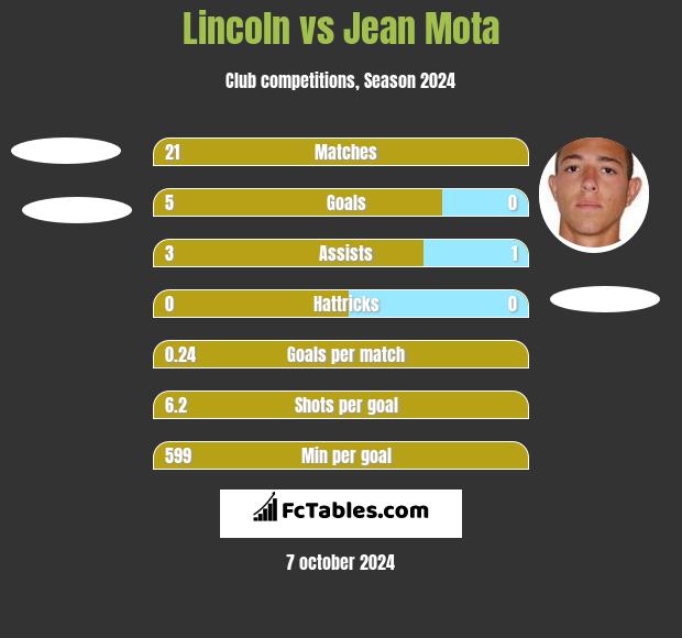 Lincoln vs Jean Mota h2h player stats