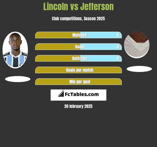 Lincoln vs Jefferson h2h player stats