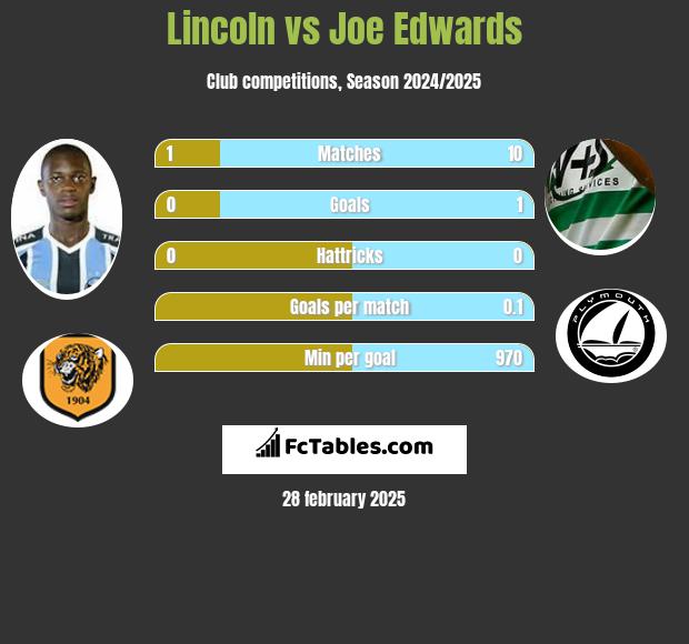 Lincoln vs Joe Edwards h2h player stats