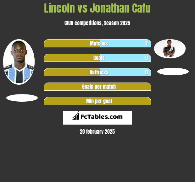 Lincoln vs Jonathan Cafu h2h player stats