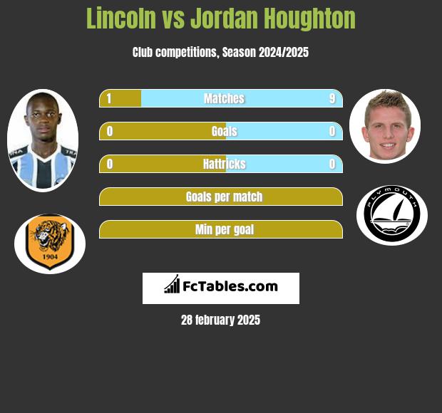 Lincoln vs Jordan Houghton h2h player stats