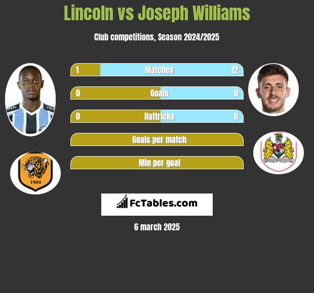 Lincoln vs Joseph Williams h2h player stats