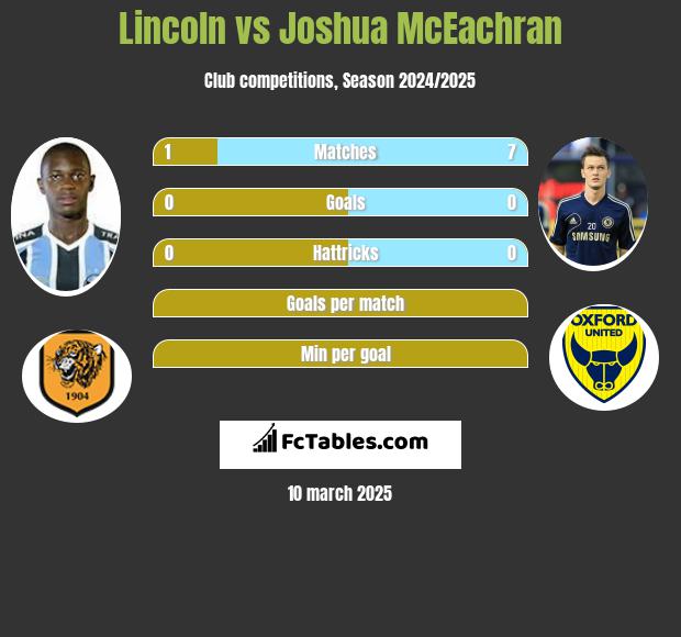 Lincoln vs Joshua McEachran h2h player stats