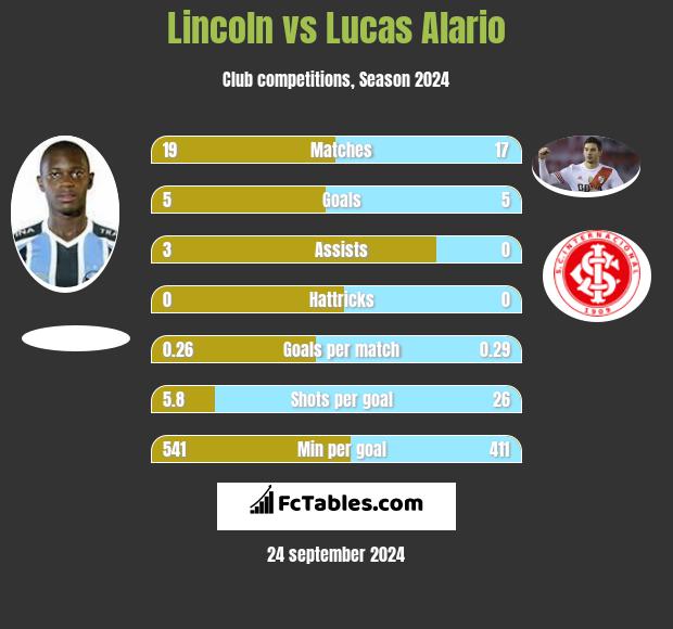 Lincoln vs Lucas Alario h2h player stats