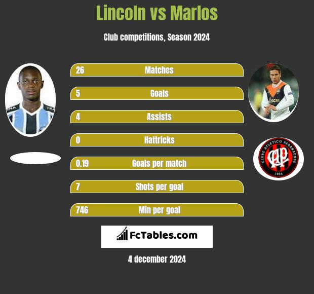 Lincoln vs Marlos h2h player stats