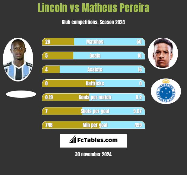 Lincoln vs Matheus Pereira h2h player stats