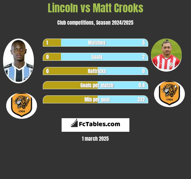 Lincoln vs Matt Crooks h2h player stats