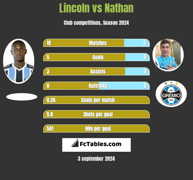 Lincoln vs Nathan h2h player stats