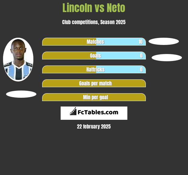 Lincoln vs Neto h2h player stats