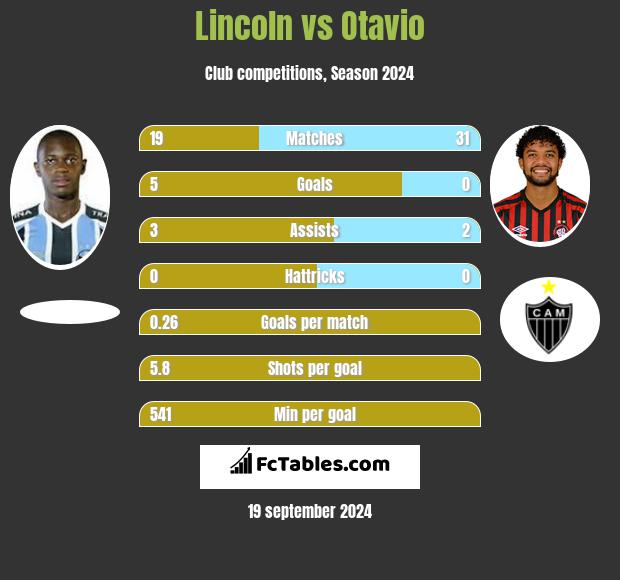 Lincoln vs Otavio h2h player stats