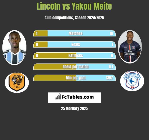 Lincoln vs Yakou Meite h2h player stats