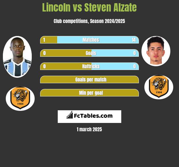 Lincoln vs Steven Alzate h2h player stats