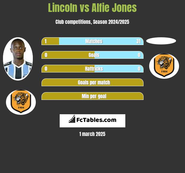 Lincoln vs Alfie Jones h2h player stats