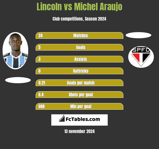 Lincoln vs Michel Araujo h2h player stats