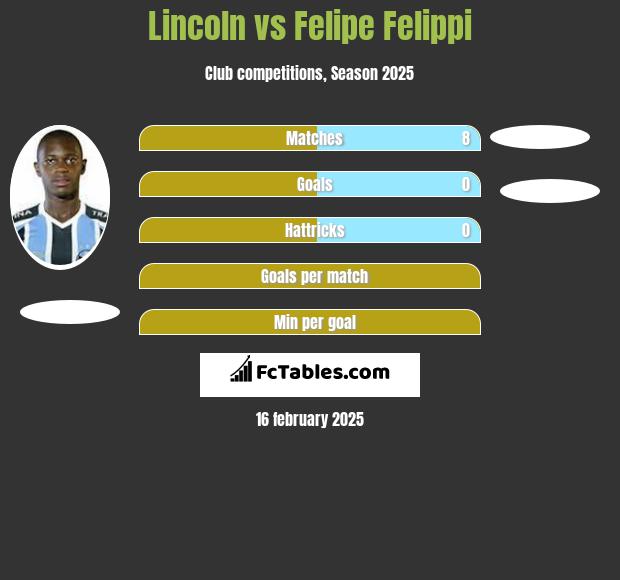 Lincoln vs Felipe Felippi h2h player stats