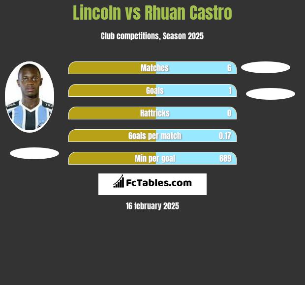 Lincoln vs Rhuan Castro h2h player stats