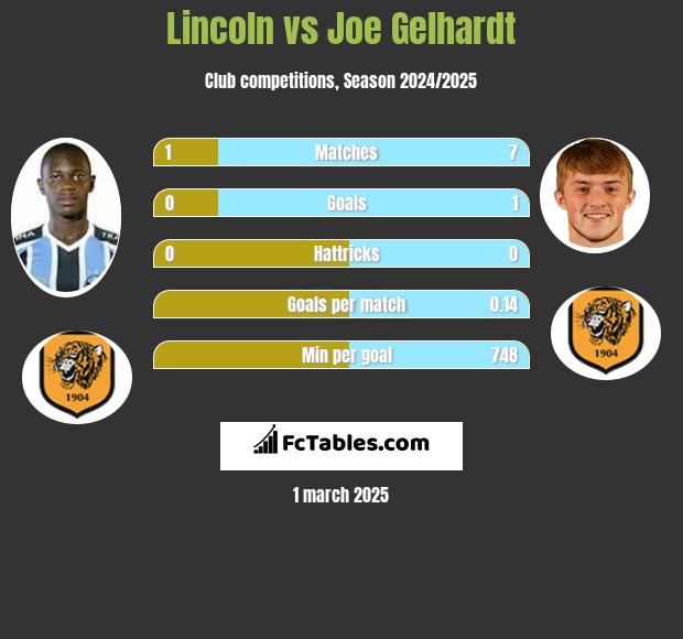 Lincoln vs Joe Gelhardt h2h player stats