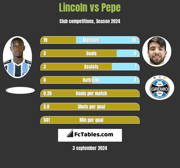 Lincoln vs Pepe h2h player stats