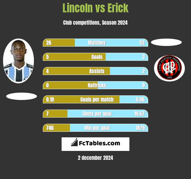 Lincoln vs Erick h2h player stats