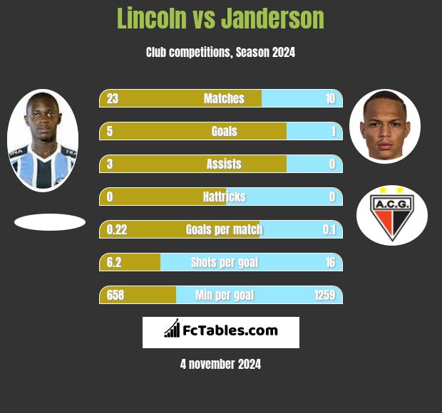 Lincoln vs Janderson h2h player stats