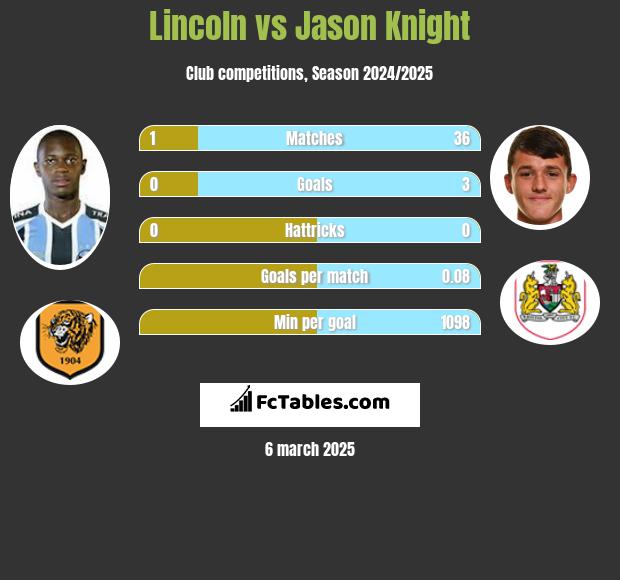 Lincoln vs Jason Knight h2h player stats