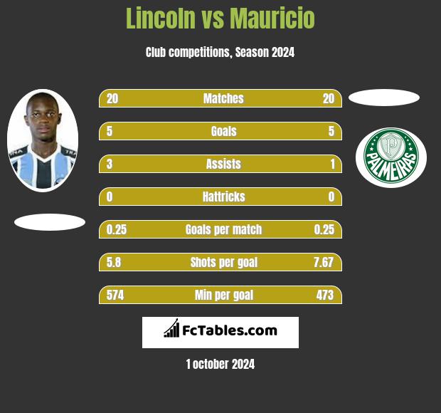 Lincoln vs Mauricio h2h player stats