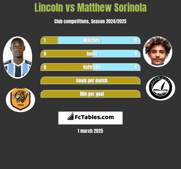 Lincoln vs Matthew Sorinola h2h player stats